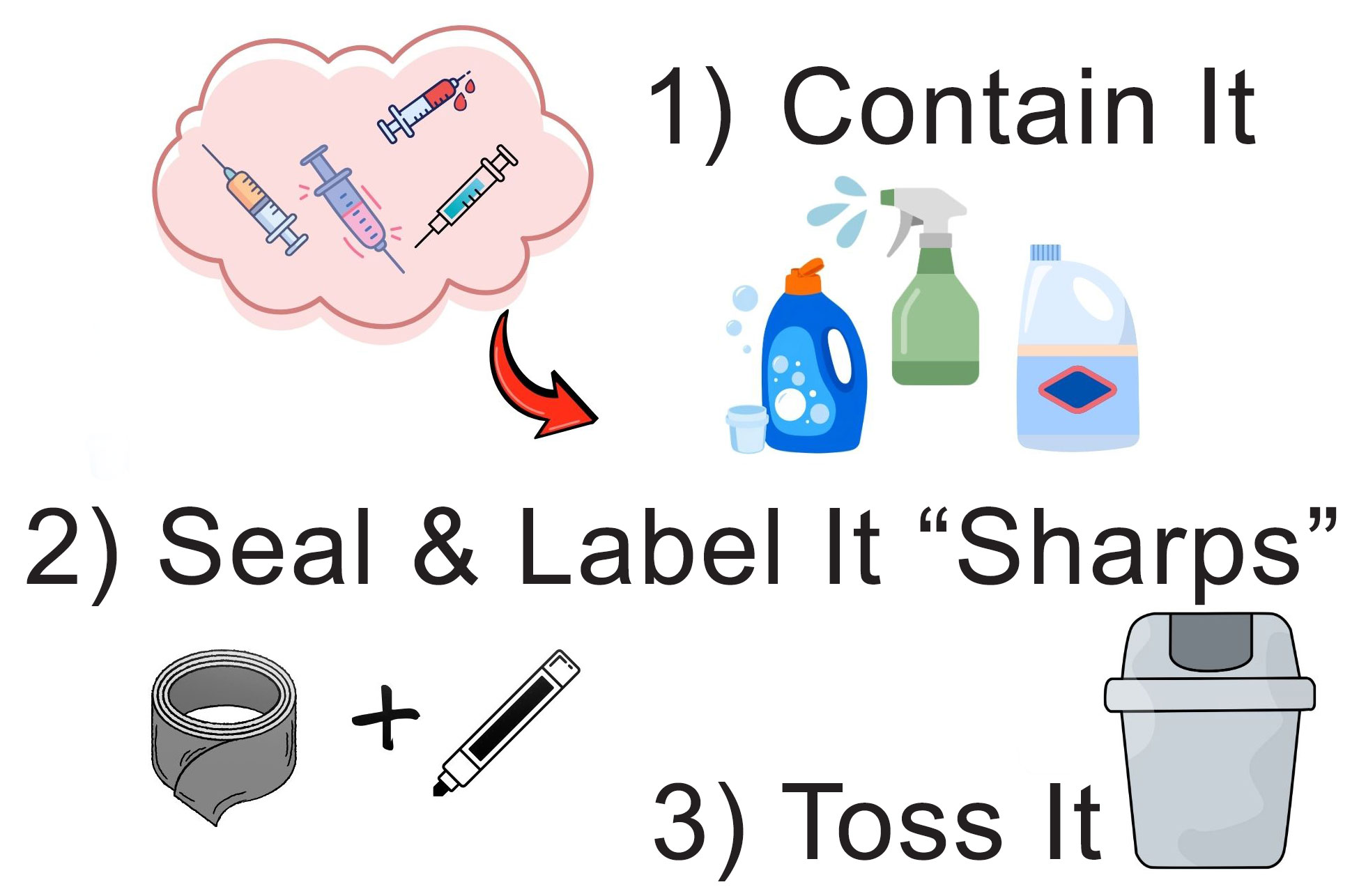 Safe Needle, Syringe, or Lancet Disposal